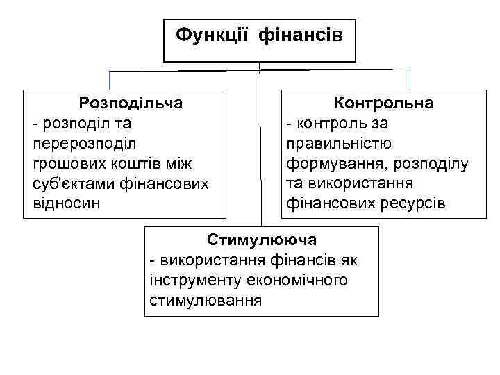 Функції фінансів Розподільча - розподіл та перерозподіл грошових коштів між суб'єктами фінансових відносин Контрольна