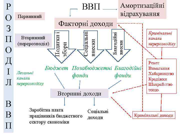 Первинний Легальні канали перерозподілу Кримінальні канали перерозподілу Благодійні внески Вторинний (перерозподіл) Соціальні внески Факторні