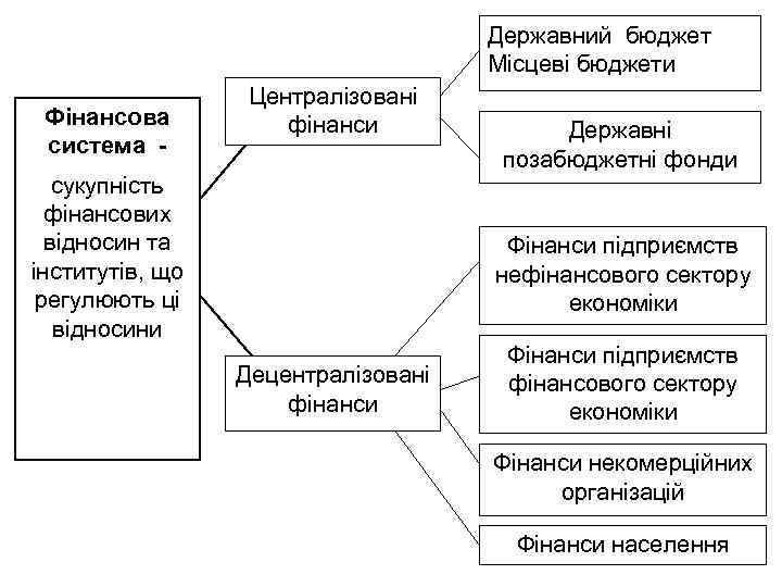 Державний бюджет Місцеві бюджети Фінансова система - Централізовані фінанси сукупність фінансових відносин та інститутів,