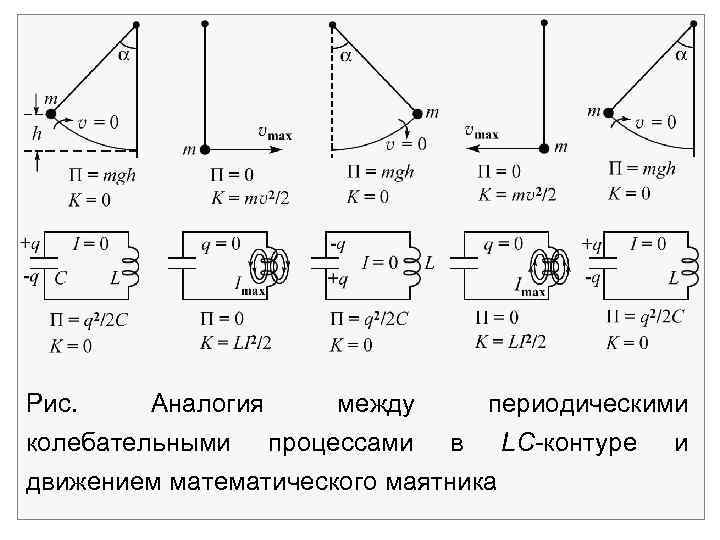 Рис. Аналогия между периодическими колебательными процессами в LC-контуре и движением математического маятника 