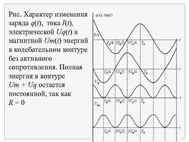 Рис. Характер изменения заряда q(t), тока I(t), электрической Uq(t) и магнитной Um(t) энергий в