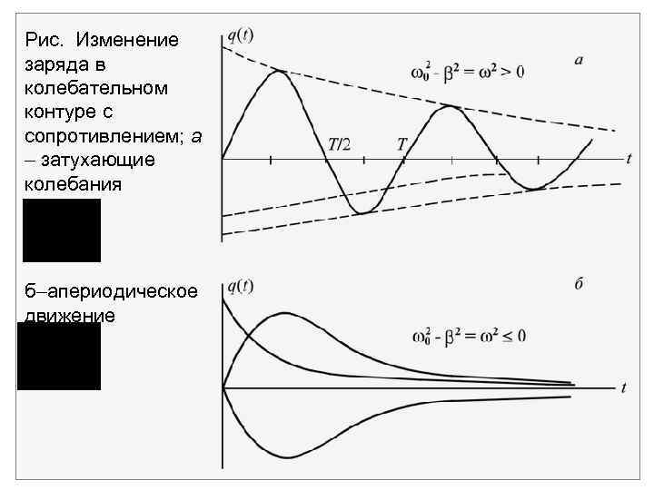 Рис. Изменение заряда в колебательном контуре с сопротивлением; а затухающие колебания б апериодическое движение