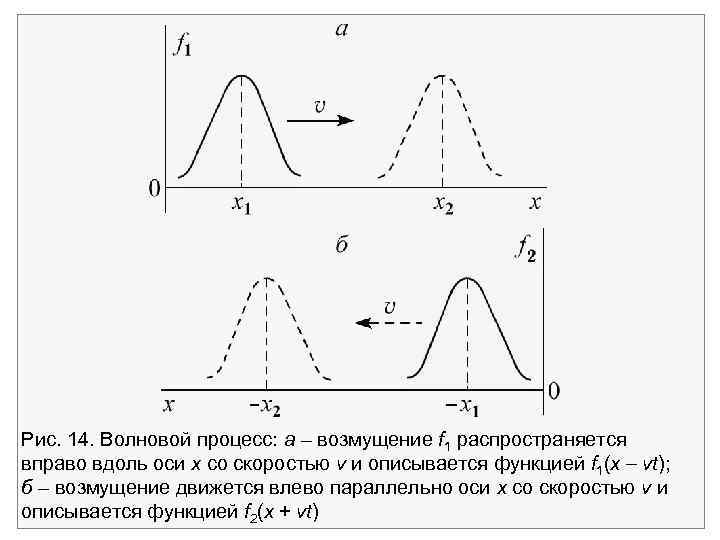 Рис. 14. Волновой процесс: а – возмущение f 1 распространяется вправо вдоль оси х