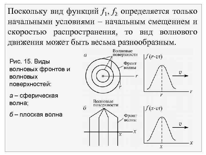 Поскольку вид функций f 1, f 2 определяется только начальными условиями начальным смещением и