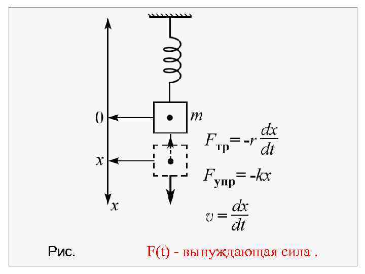 Рис. F(t) - вынуждающая сила. 