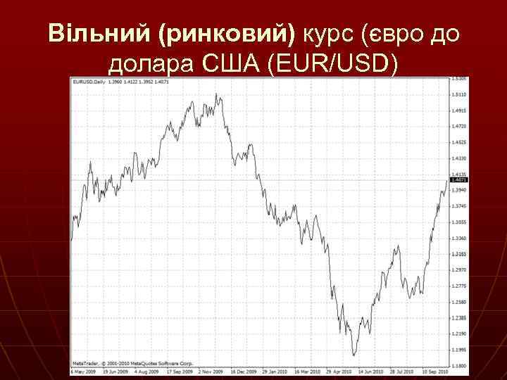 Вільний (ринковий) курс (євро до долара США (EUR/USD) 