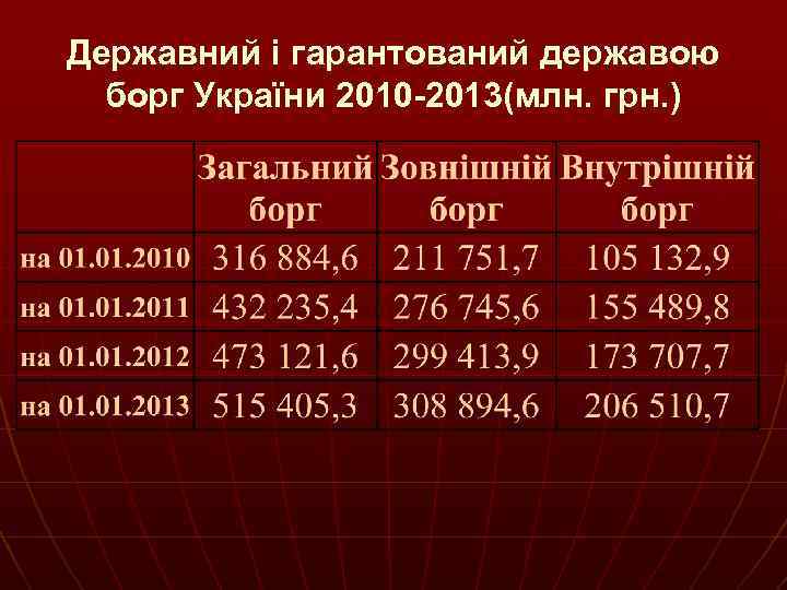 Державний і гарантований державою борг України 2010 -2013(млн. грн. ) 