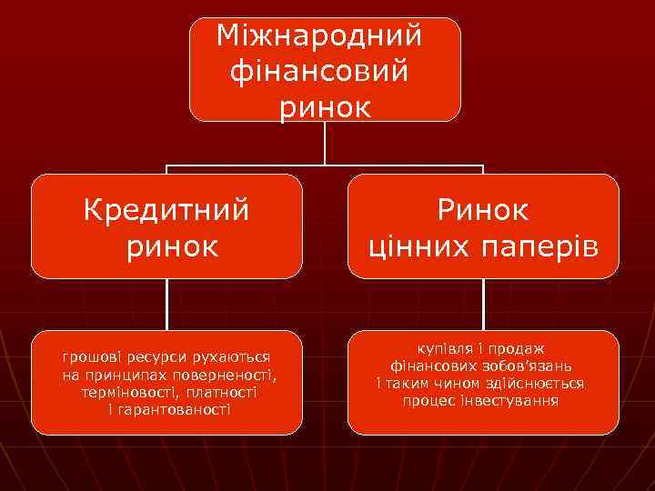 Міжнародний фінансовий ринок Кредитний ринок грошові ресурси рухаються на принципах поверненості, терміновості, платності і