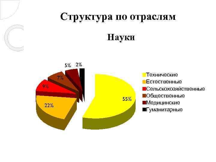 Структура по отраслям Науки 5% 2% 7% 9% 55% 22% Технические Естественные Сельскохозяйственные Общественные