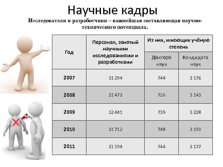 Научные кадры Исследователи и разработчики – важнейшая составляющая научнотехнического потенциала. Год Персонал, занятый научными