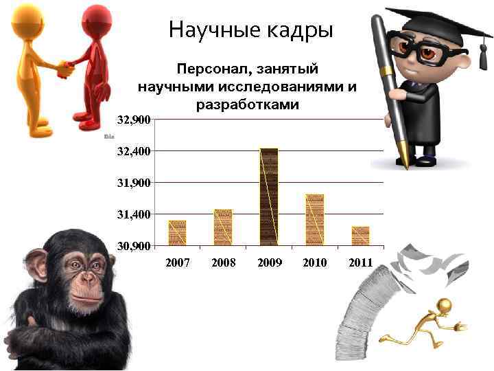 Научные кадры Персонал, занятый научными исследованиями и разработками 32, 900 32, 400 31, 900