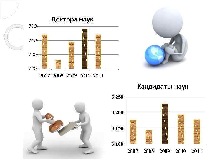 Доктора наук 750 740 730 720 2007 2008 2009 2010 2011 Кандидаты наук 3,