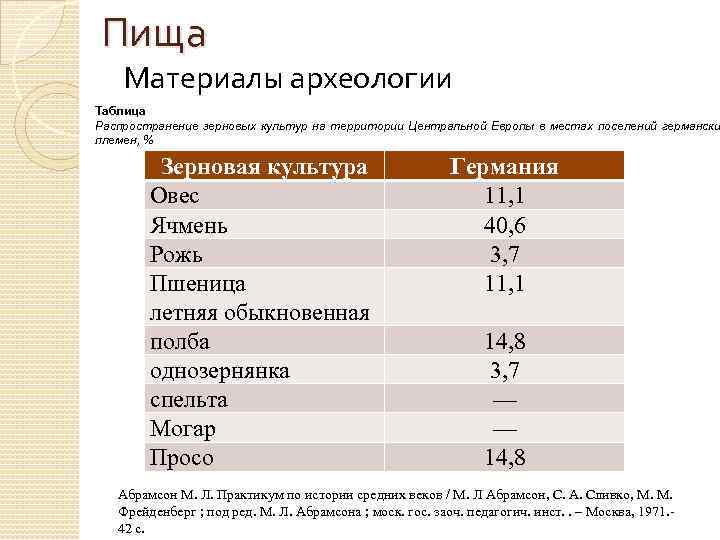Пища Материалы археологии Таблица Распространение зерновых культур на территории Центральной Европы в местах поселений