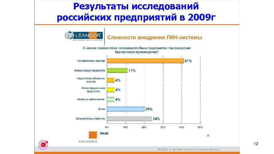 Результаты исследований российских предприятий в 2009 г 12 