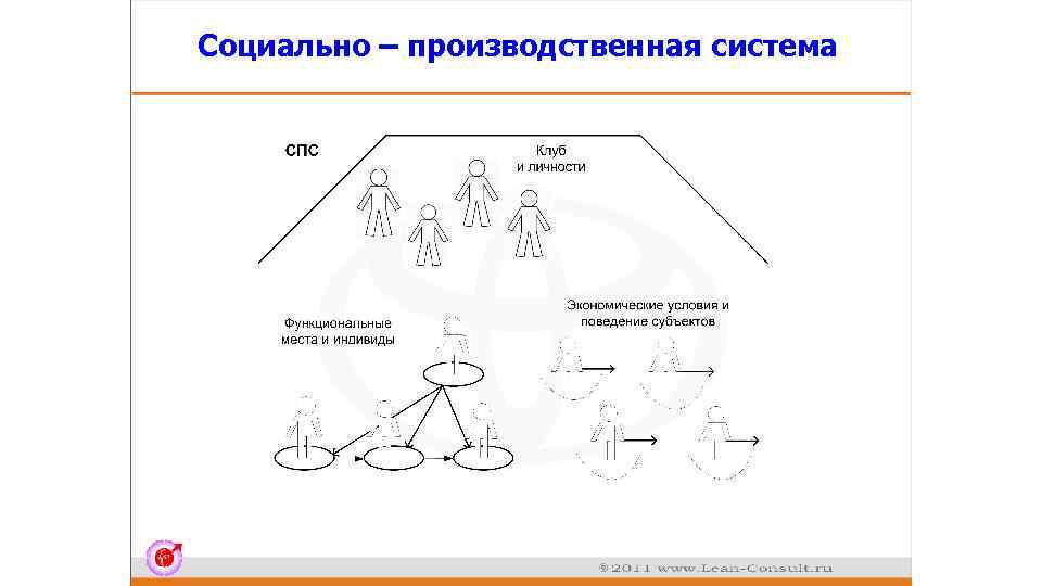 Социально – производственная система 