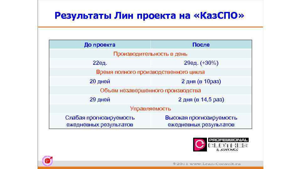 Результаты Лин проекта на «Каз. СПО» До проекта После Производительность в день 22 ед.