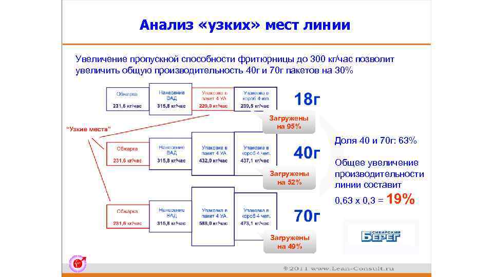 Анализ «узких» мест линии Увеличение пропускной способности фритюрницы до 300 кг/час позволит увеличить общую