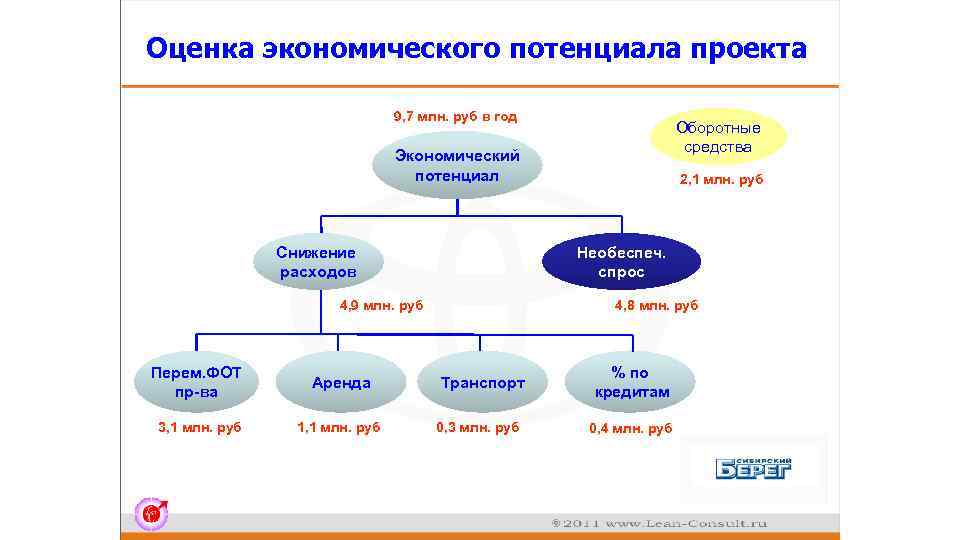 Оценка экономического потенциала проекта 9, 7 млн. руб в год Оборотные средства Экономический потенциал