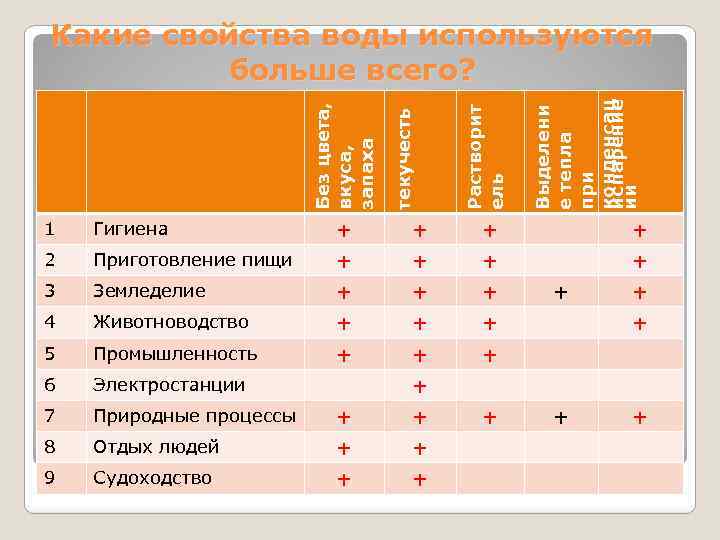 Выделени е тепла при конденсац испарение ии Растворит ель текучесть Без цвета, вкуса, запаха