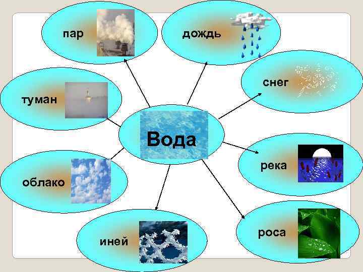 дождь пар снег туман Вода река облако иней роса 