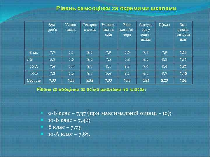 Рівень самооцінки за окремими шкалами Здоров’я Успішність Товарис ь-кість Упевненість в собі Роль комп’ютера