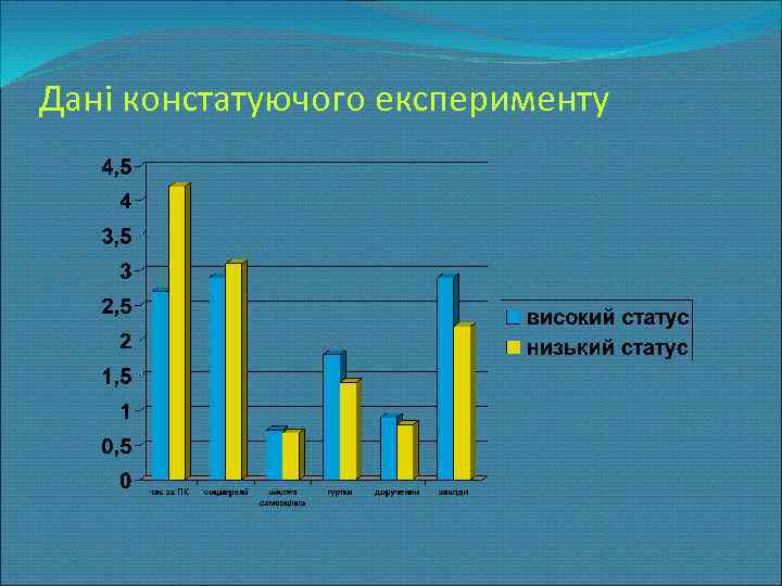 Дані констатуючого експерименту 