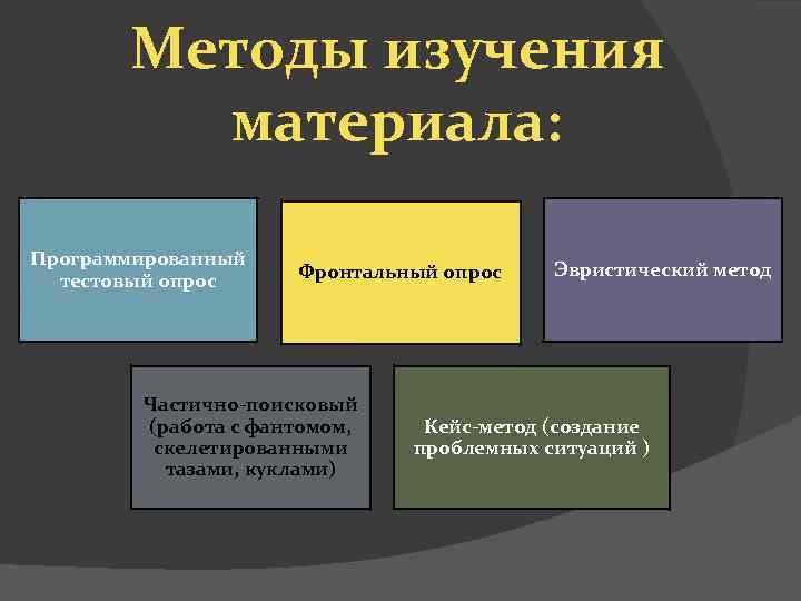 Методы изучения материала: Программированный тестовый опрос Фронтальный опрос Частично-поисковый (работа с фантомом, скелетированными тазами,