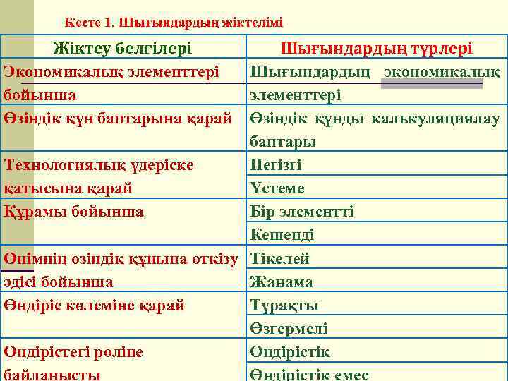  Кесте 1. Шығындардың жіктелімі Жіктеу белгілері Экономикалық элементтері бойынша Өзіндік құн баптарына қарай