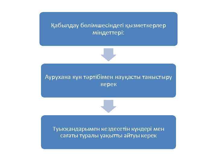 Қабылдау бөлімшесіндегі қызметкерлер міндеттері: Аурухана күн тәртібімен науқасты таныстыру керек Туысқандарымен кездесетін күндері мен