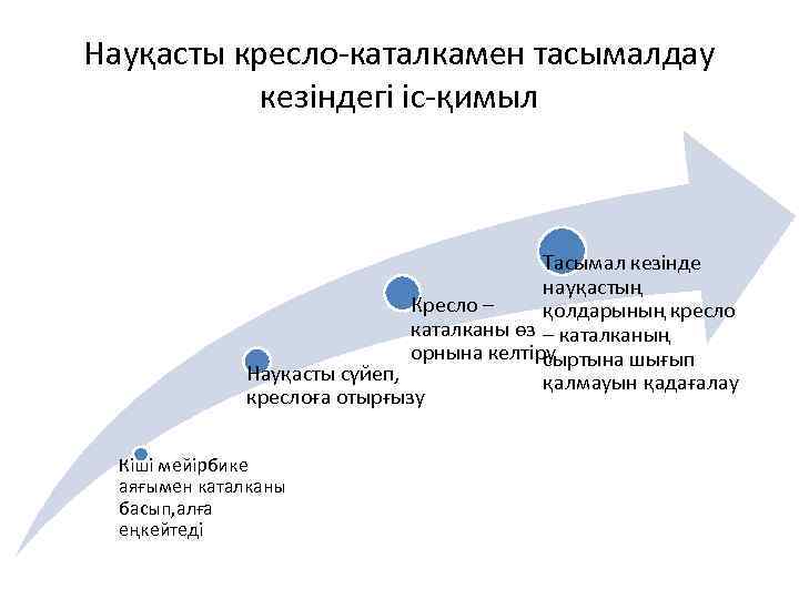 Науқасты кресло каталкамен тасымалдау