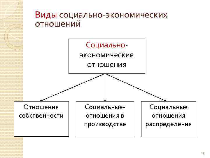 Виды социально-экономических отношений Социальноэкономические отношения Социально-экономические отношения Отношения собственности Социальные- отношения в производстве Социально-экономические