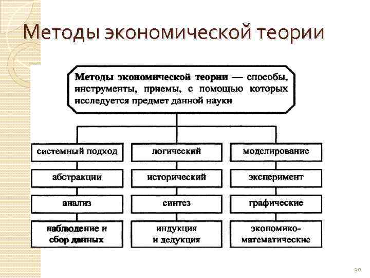 Создает экономическую теорию