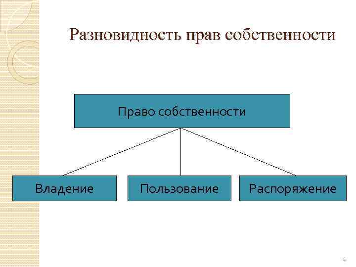  Разновидность прав собственности Право собственности Владение Пользование Распоряжение 4 