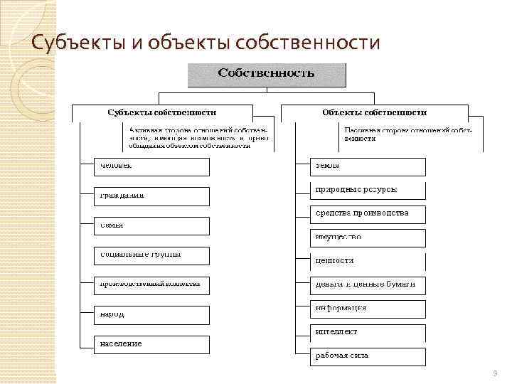 Субъекты и объекты собственности 9 