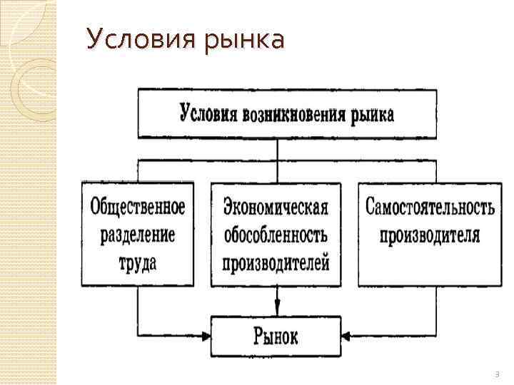 Условия рынка 3 