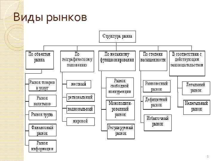 Виды рынков