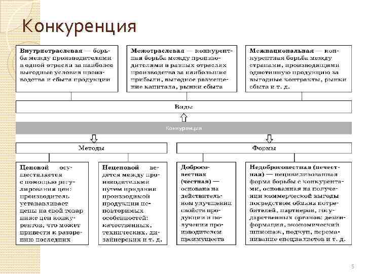 Конкуренция 5 