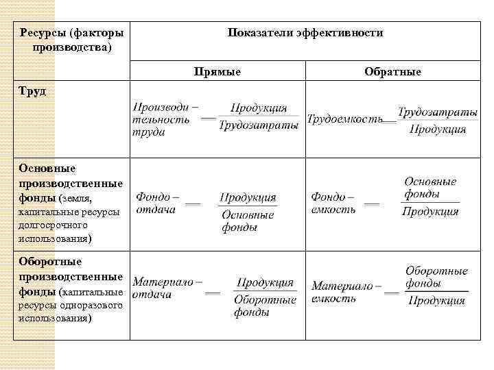 Ресурсы (факторы производства) Показатели эффективности Прямые Труд Основные производственные фонды (земля, капитальные ресурсы долгосрочного