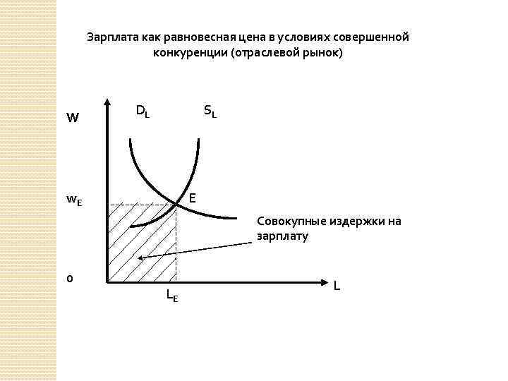 Зарплата как равновесная цена в условиях совершенной конкуренции (отраслевой рынок) W DL SL w.