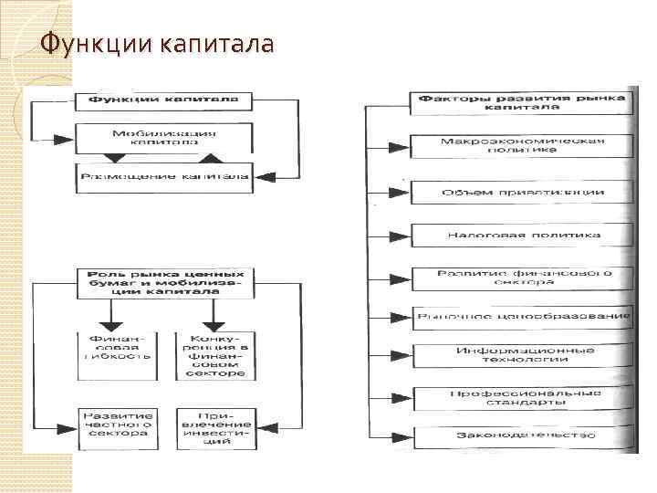 Функции капитала 