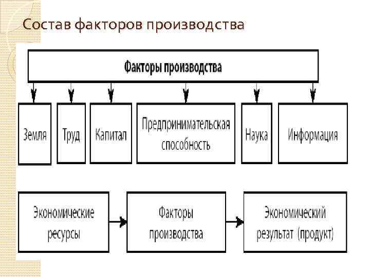 Состав факторов производства 