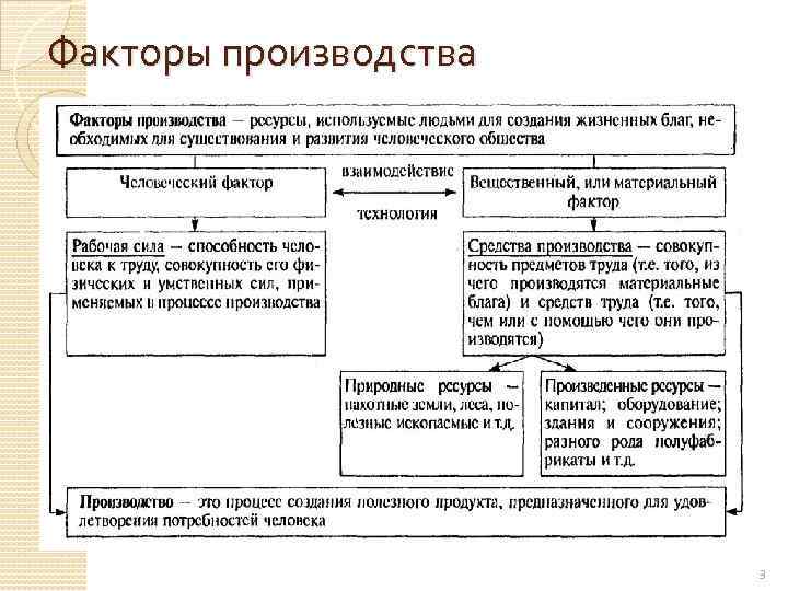 Факторы производства 3 
