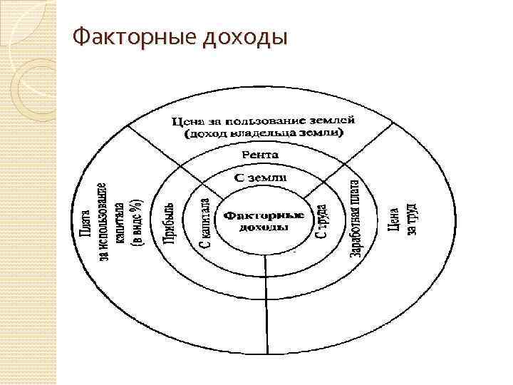 Факторные доходы 
