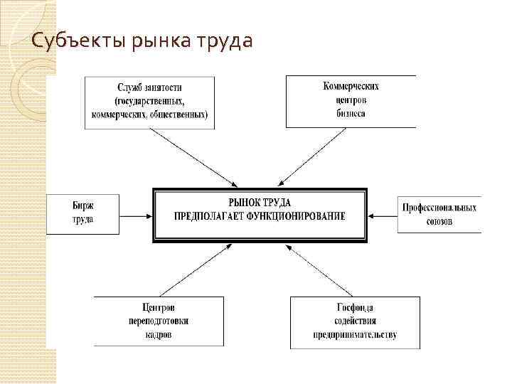 Субъекты рынка труда 