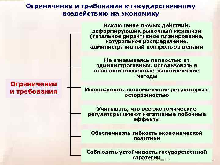 Ограничения и требования к государственному воздействию на экономику Исключение любых действий, деформирующих рыночный механизм