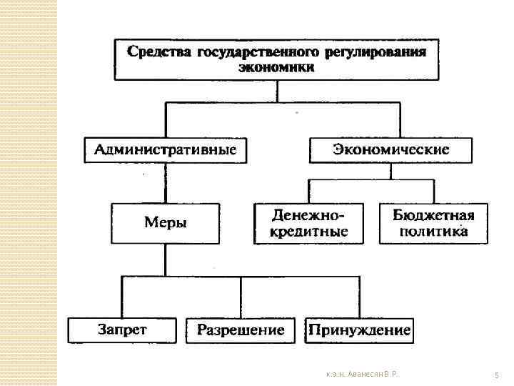 Схема средства регулирования экономики