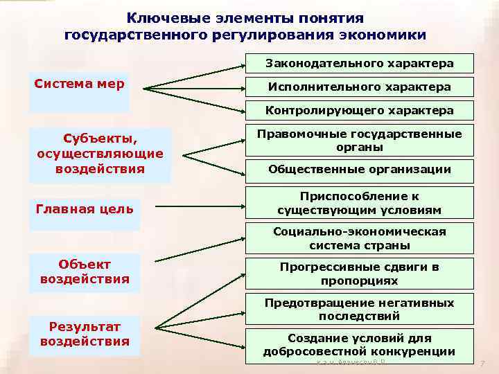 Государственное регулирование экономики в условиях рынка план егэ