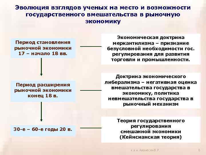 Как развивалось государственное вмешательство в экономику составьте план текста