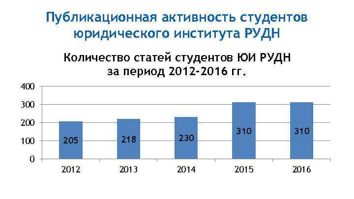 Публикационная активность студентов юридического института РУДН Количество статей студентов ЮИ РУДН за период 2012