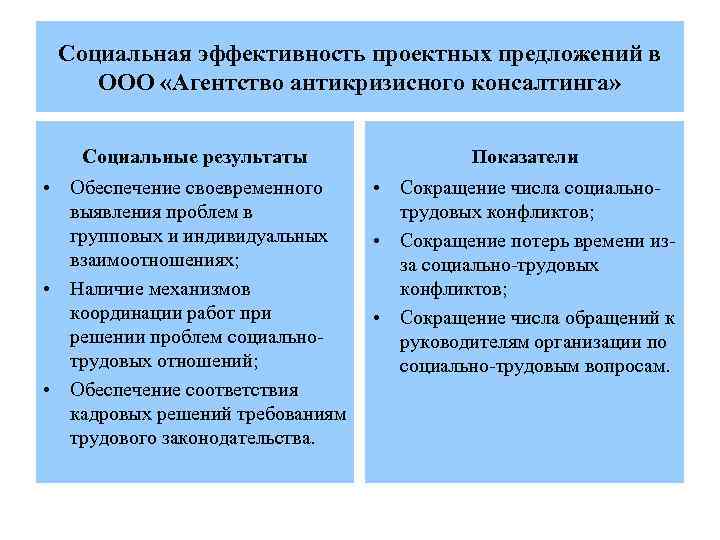 Социальная эффективность проектных предложений в ООО «Агентство антикризисного консалтинга» Социальные результаты Показатели • Обеспечение